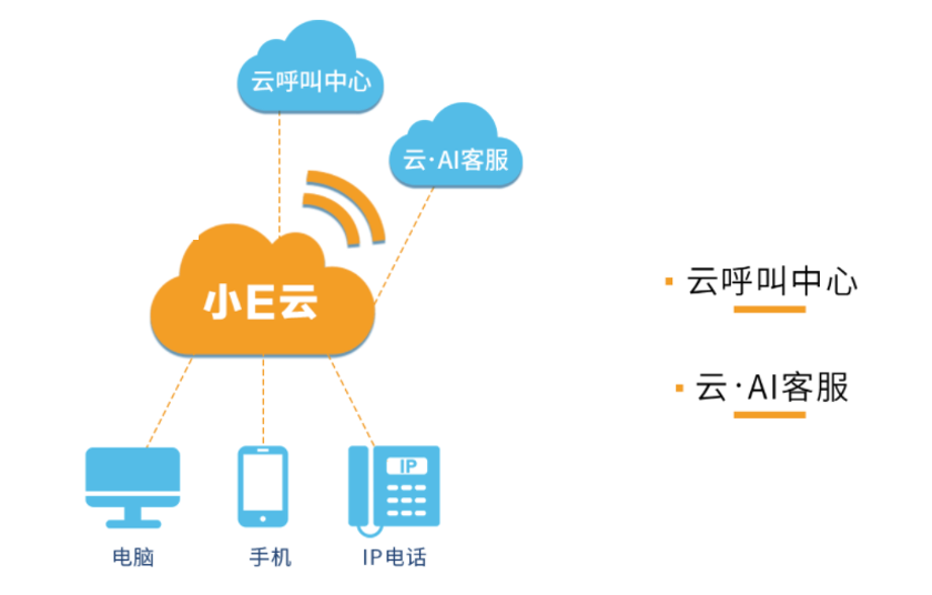 云呼叫中心解决方案